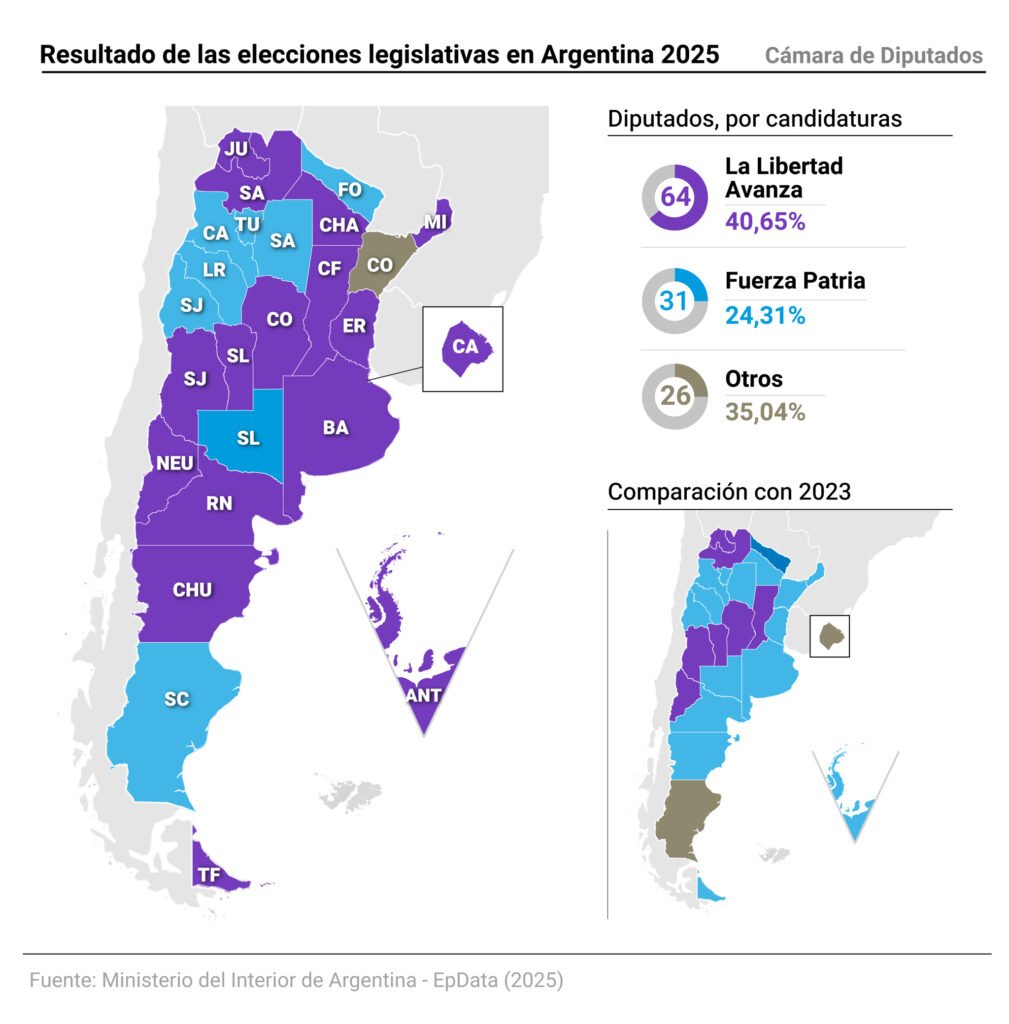 Javier Milei gana las elecciones legislativas en Argentina con más del 40% de los votos