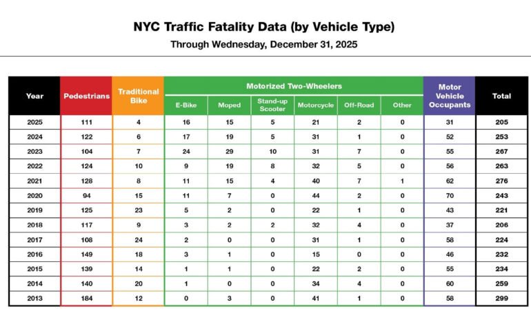 NUEVA YORK: En 2025 menor cifra de accidentes de tránsito