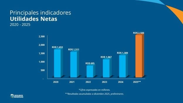 Seguros Reservas cierre 2025 con gran crecimiento y solidez