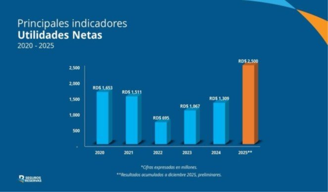 Seguros Reservas registra un sólido crecimiento de 96% en el 2025