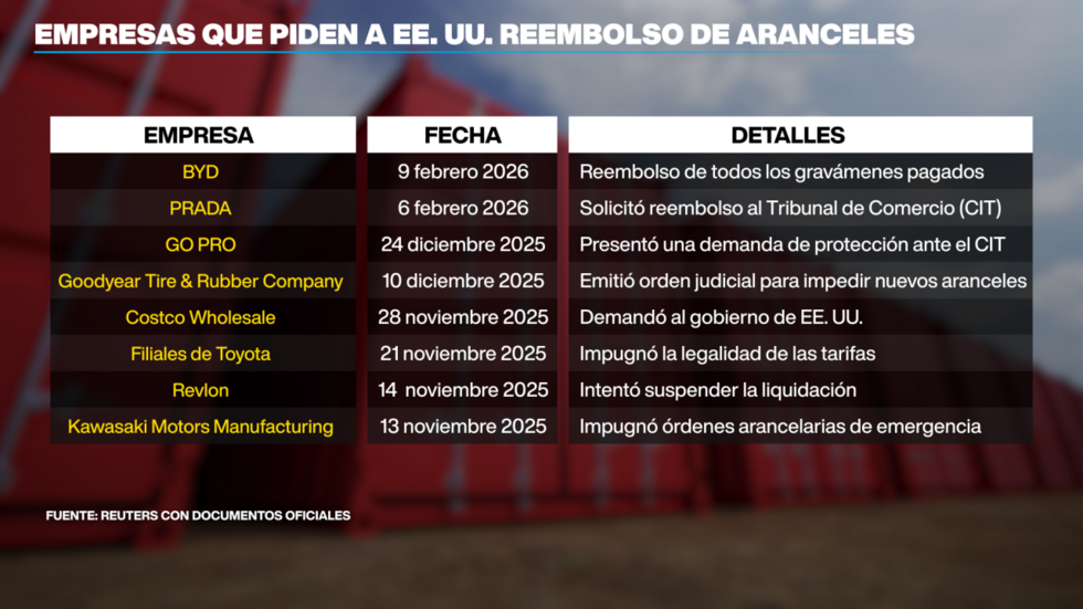 Empresas globales que han demandado al gobierno de EE. UU. por reembolsos de aranceles. El Tribunal Supremo de EE. UU. aún no ha emitido opiniones en los casos argumentados.
