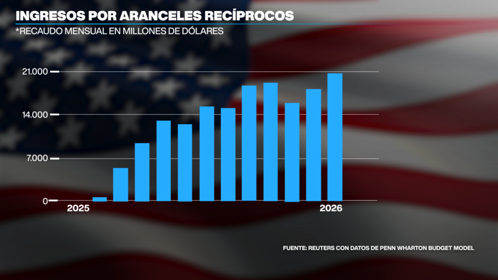Ingresos por concepto de aranceles.