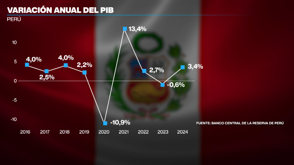 En Perú, la estabilidad económica contrasta con la inestabilidad política
