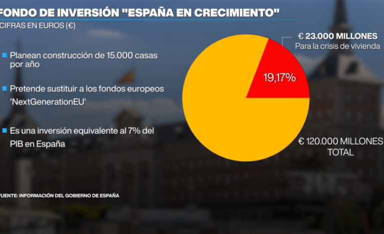 España combina fondo de inversión y alza salarial para consolidar su expansión económica