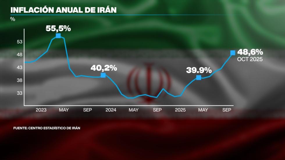Irán enfrenta repunte de inflación mientras retoma diálogo nuclear con EE. UU. en Ginebra