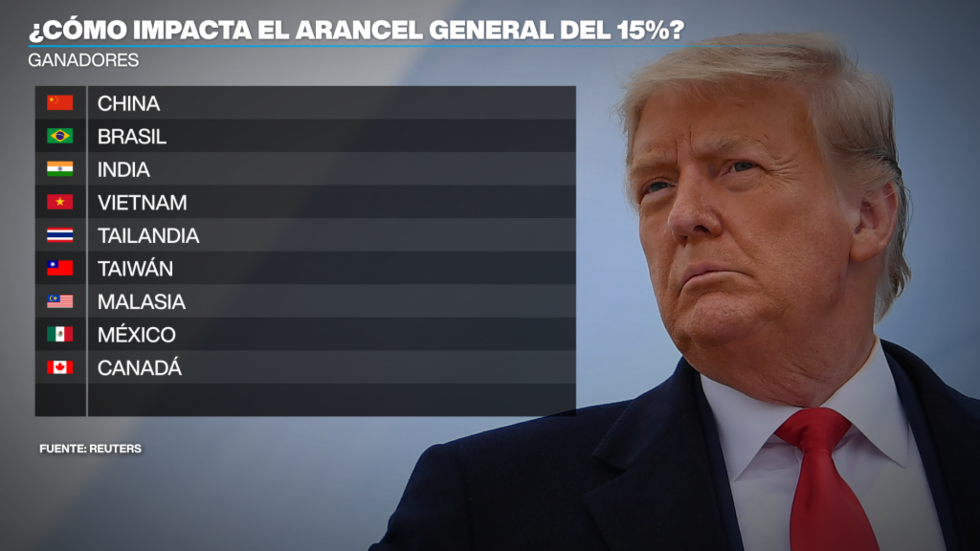 Lo que sabemos (y lo que no) del nuevo arancel del 15% que quiere imponer Trump
