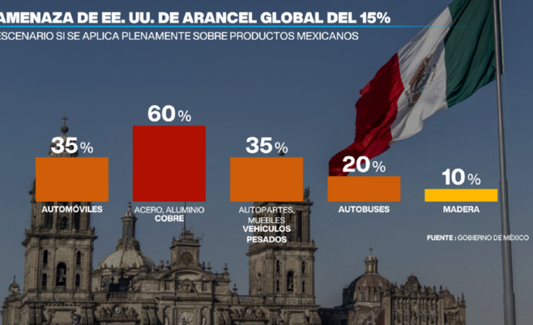 México bajo presión: nuevos aranceles de Trump amenazan exportaciones clave y tensan el T-MEC