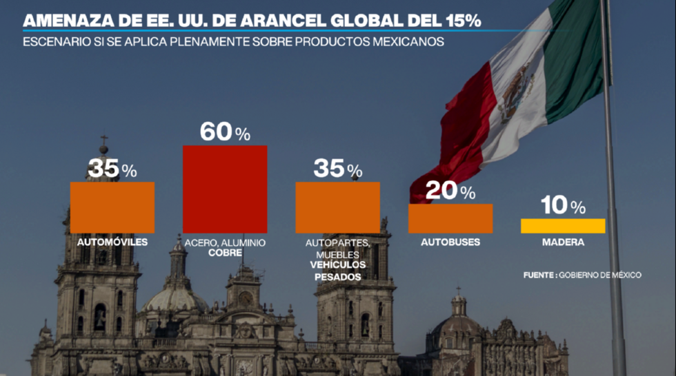 México bajo presión: nuevos aranceles de Trump amenazan exportaciones clave y tensan el T-MEC