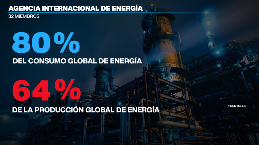 AIE hará liberación récord de reservas petroleras, mientras Irán pide prepararse para un barril de USD 200