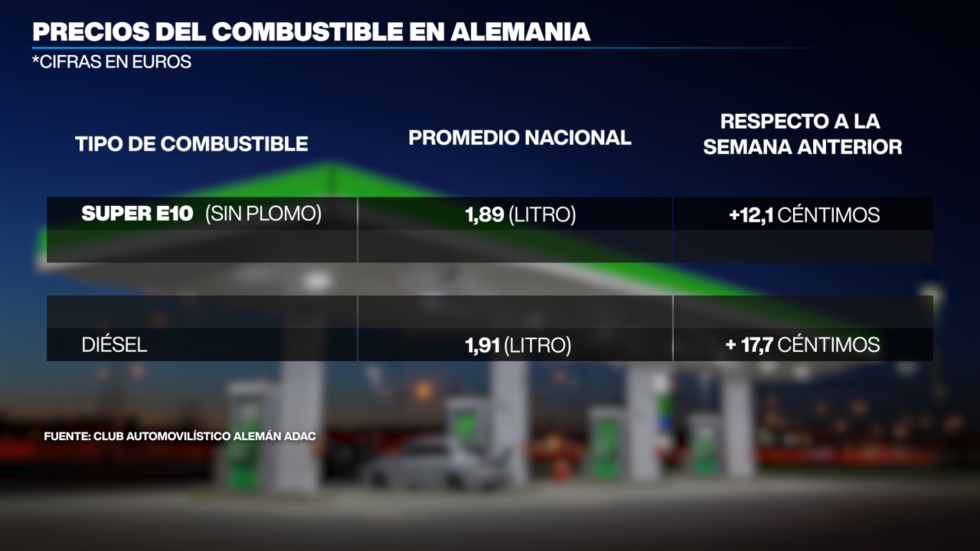 Aumento de precios del combustibles en Alemania por tensiones en Medio Oriente.