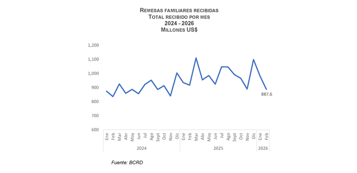 BCRD informa que los flujos de remesas alcanzaron los US$1,870.4 millones entre enero y febrero de 2026