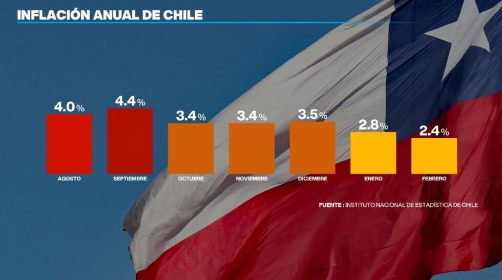 Panorama de precios en Chile.
