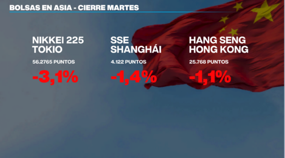 Los principales índices bursátiles en Asia sumaron su segunda jornada de pérdidas en la bolsa, arrastradas por la incertidumbre por el conflicto en Medio Oriente.