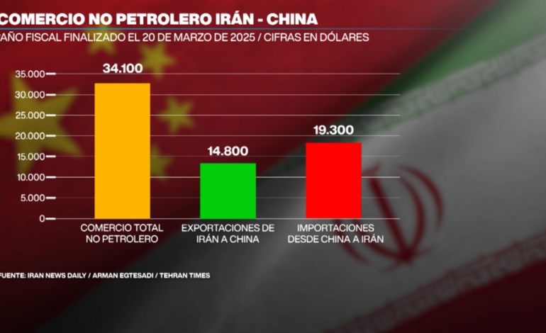 China y sus intereses comerciales en Irán basados en el oro negro