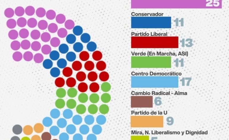 Colombia: cinco claves con las que el petrismo y la oposición medirán fuerzas en las presidenciales