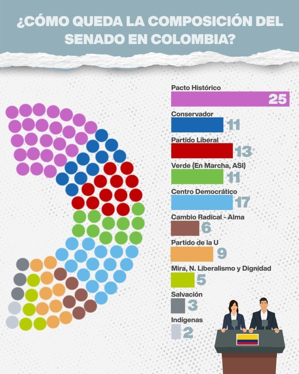 Colombia: cinco claves con las que el petrismo y la oposición medirán fuerzas en las presidenciales