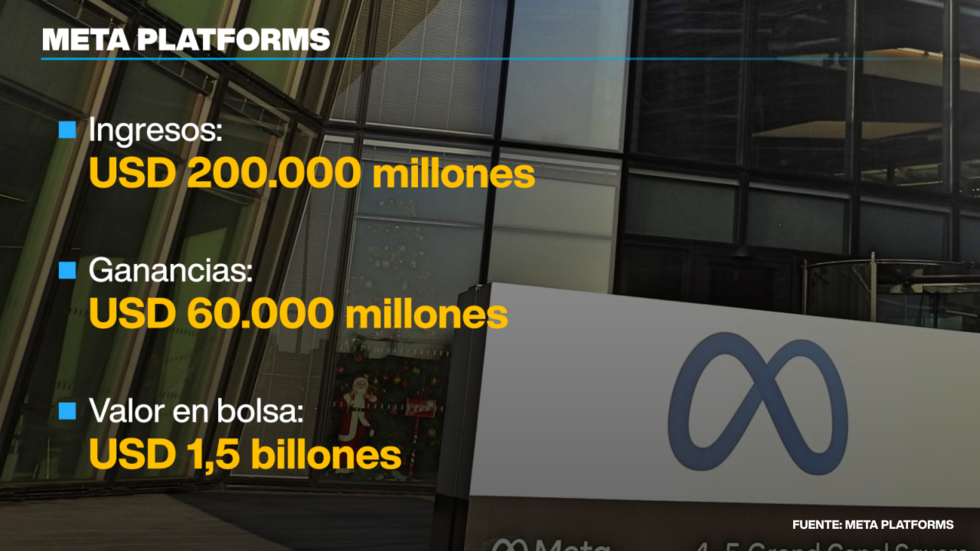 Declaran culpables a YouTube y Meta en juicio en EE. UU. por adicción a las redes sociales