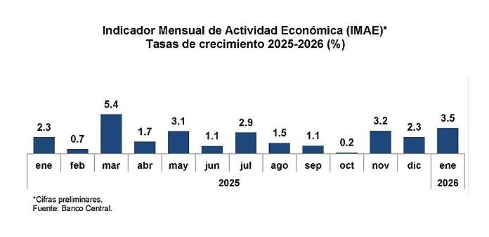 Economía dominicana registra crecimiento interanual de 3.5 % en enero 2026