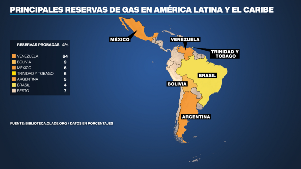 Venezuela posee, también, las mayores reservas probadas de gas en América Latina.
