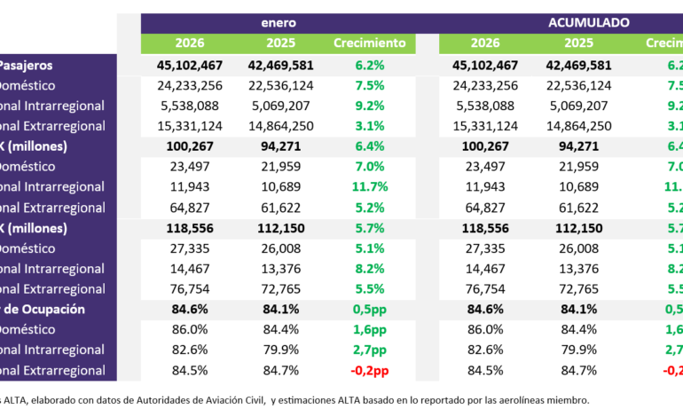 El tráfico aéreo en América Latina y el Caribe creció 6,2% en pasajeros y 1,9% en carga en enero