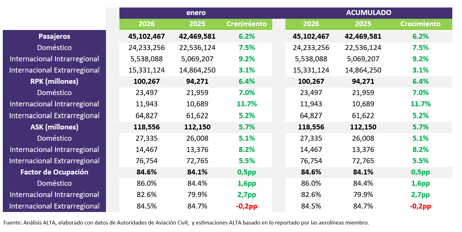 El tráfico aéreo en América Latina y el Caribe creció 6,2% en pasajeros y 1,9% en carga en enero