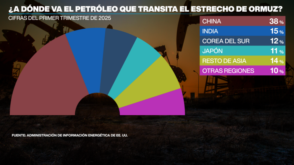 Los principales afectados por la parálisis del Estrecho de Ormuz.
