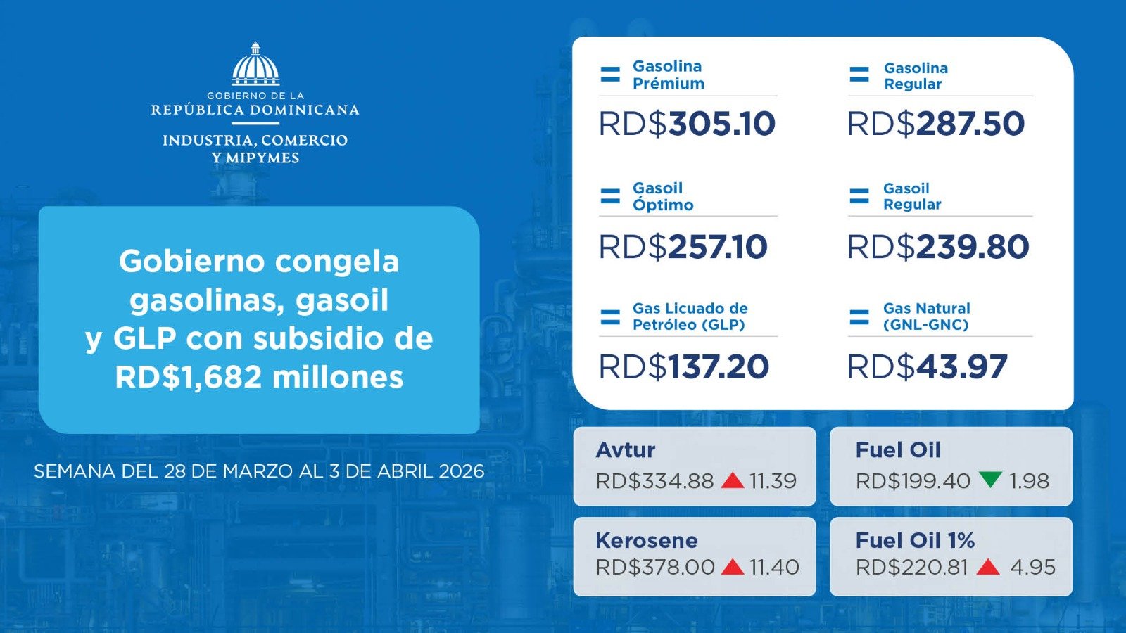 Gobierno congela gasolinas, gasoil y GLP con subsidio de RD$1,682 millones