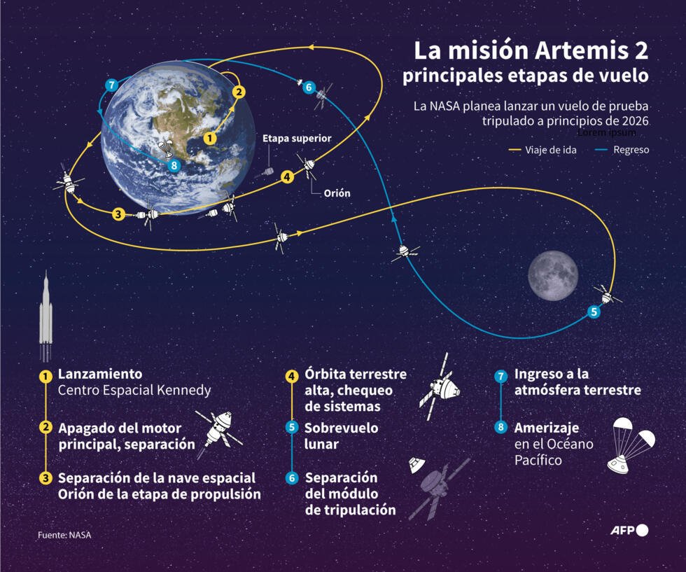 Las principales etapas del vuelo de la misión Artemis 2