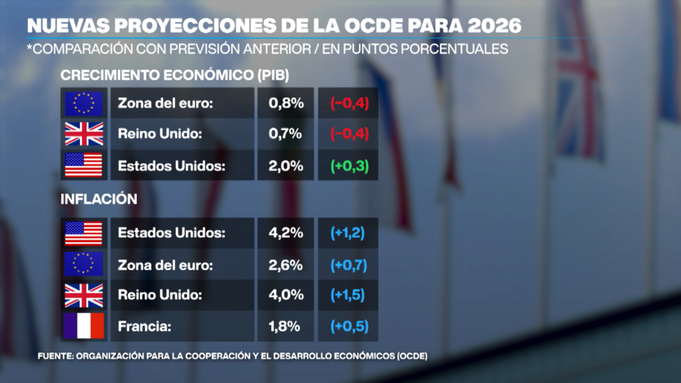 Menos crecimiento y más inflación: la OCDE redibuja sus proyecciones por la guerra en Medio Oriente
