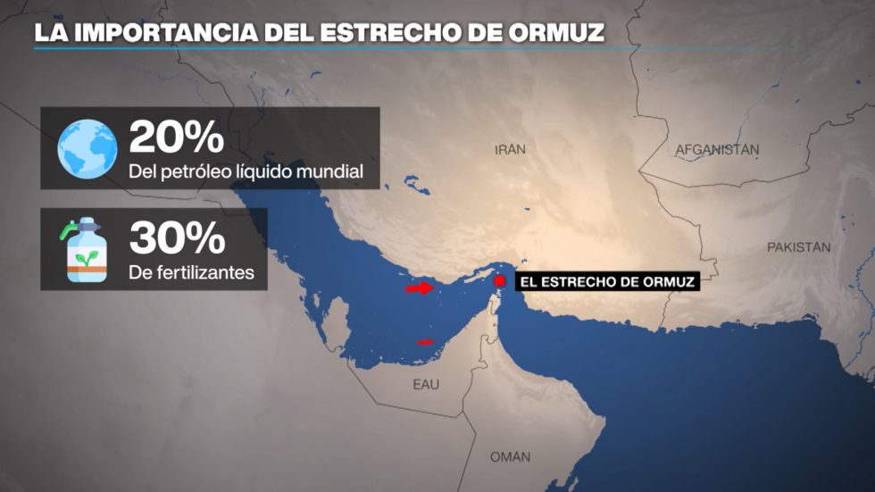 No sólo el petróleo: los fertilizantes también se disparan por el conflicto en Medio Oriente