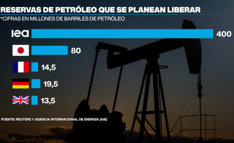 ¿Petróleo a más de 200 dólares?: EE. UU. lidera liberación récord de reservas para atenuar la crisis