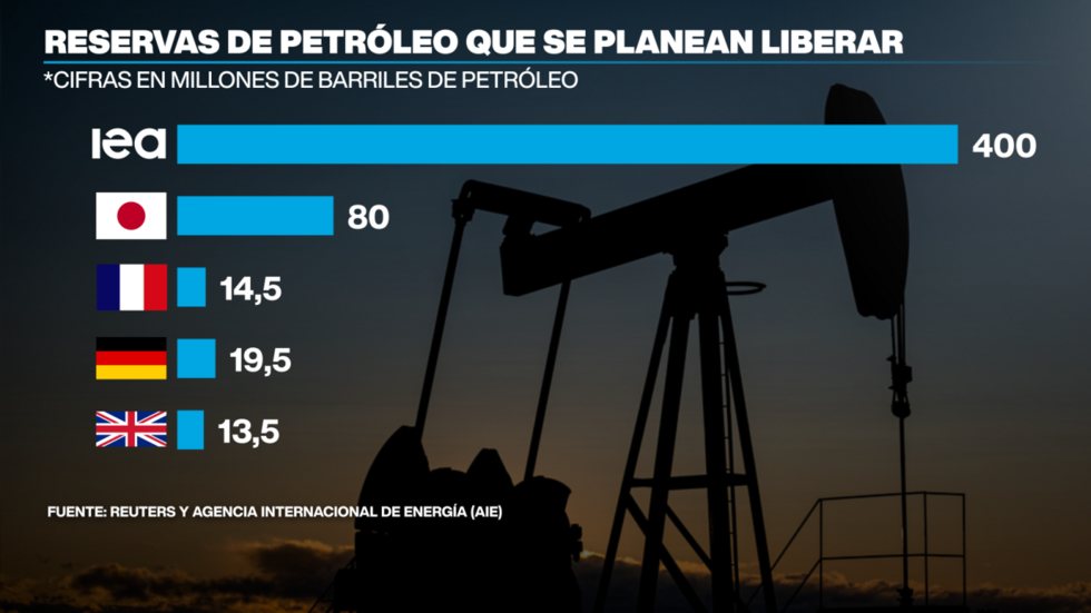 ¿Petróleo a más de 200 dólares?: EE. UU. lidera liberación récord de reservas para atenuar la crisis