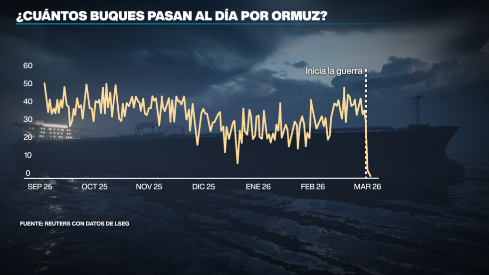El paso por el estrecho de Ormuz ha caído a casi cero desde el inicio de la guerra.