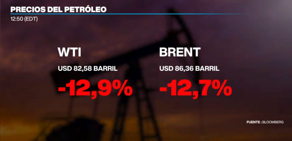 Petróleo retrocede y bolsas rebotan con fuerza en nueva jornada volátil con la mirada en Irán