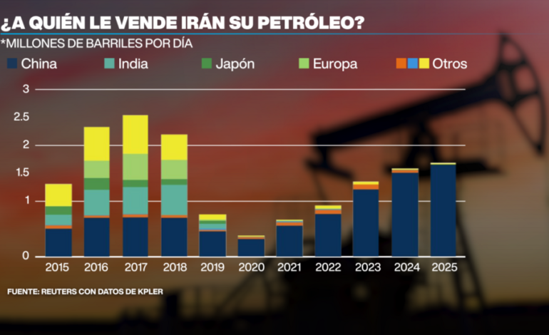Precio del petróleo no encuentra rumbo con EE. UU. y aliados buscando un paso seguro por Ormuz