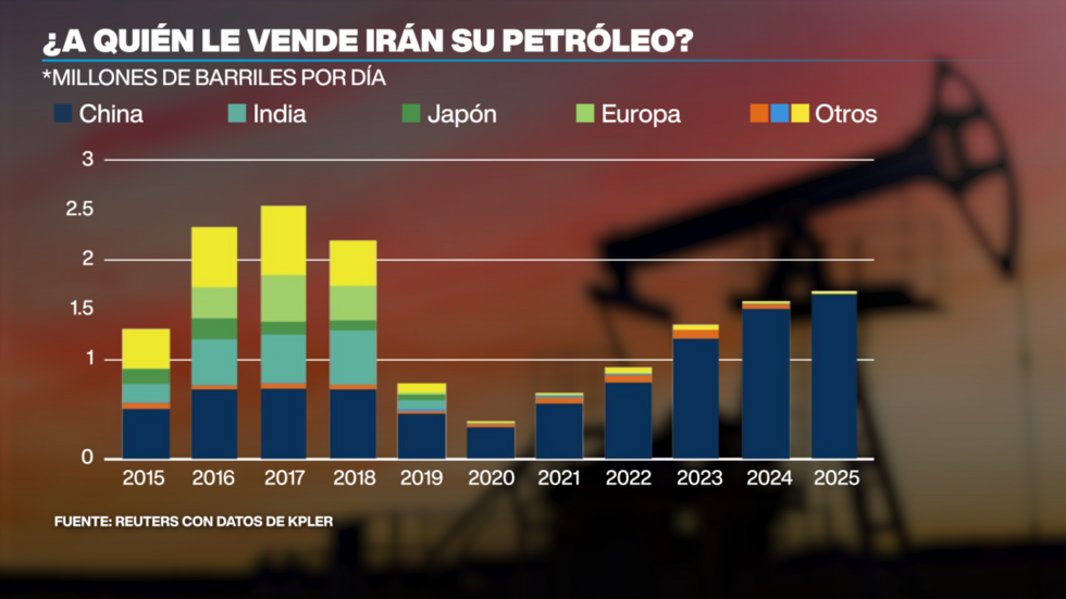Precio del petróleo no encuentra rumbo con EE. UU. y aliados buscando un paso seguro por Ormuz