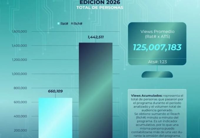 Premios Soberano acumula 125 millones de vistas en el 2026