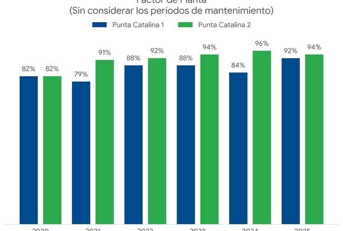 Punta Catalina sostiene el sistema eléctrico dominicano con factores de planta de hasta 96