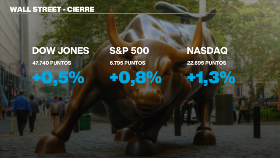 ras una apertura claramente a la baja, la Bolsa de Nueva York terminó finalmente al alza el lunes, impulsada por el presidente Donald Trump que aseguró que la guerra con Irán está "prácticamente terminada".