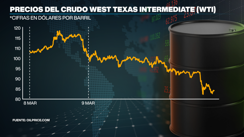Trump calma a los mercados tras el ‘shock’ petrolero: “La guerra está casi terminada”