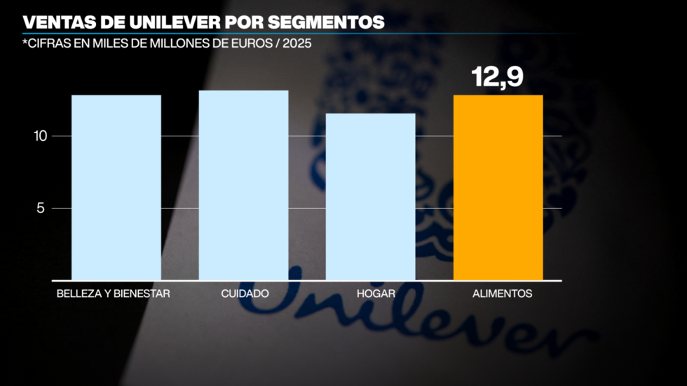 El segmento de alimentos concentra una cuarta parte de los ingresos del grupo Unilever.