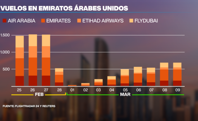 Vuelos más caros por la guerra: aerolíneas suben tarifas ante el disparo del combustible