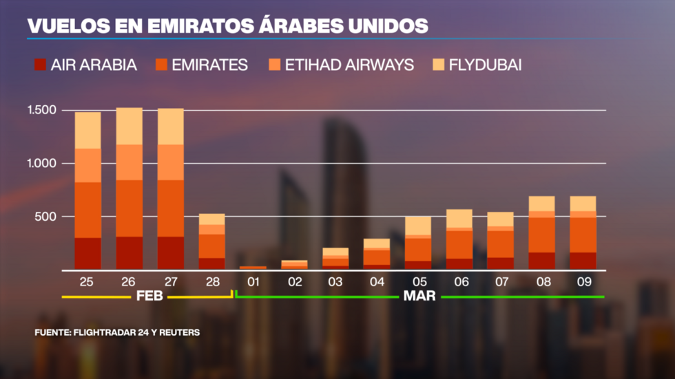 Vuelos más caros por la guerra: aerolíneas suben tarifas ante el disparo del combustible